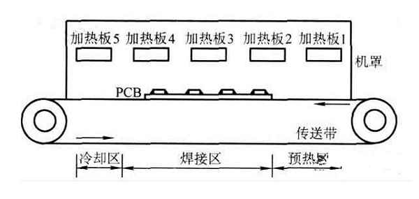 餐饮用品与回流焊机器工作原理