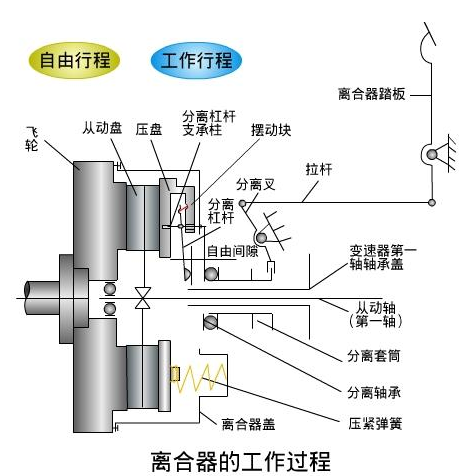 指南针与离合器加工工艺流程