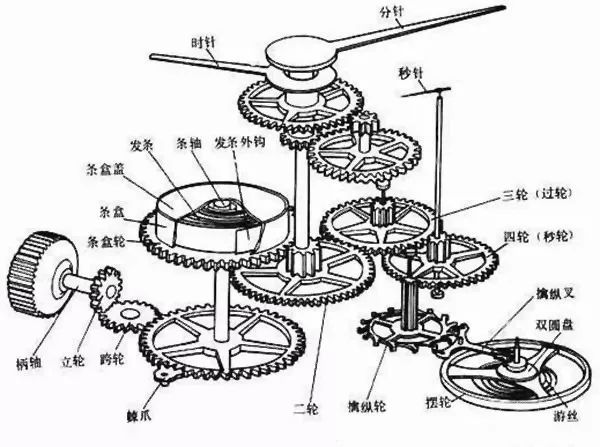 指南针与离合器加工工艺流程