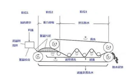 皮卡与带式压滤机皮带移位怎么处理