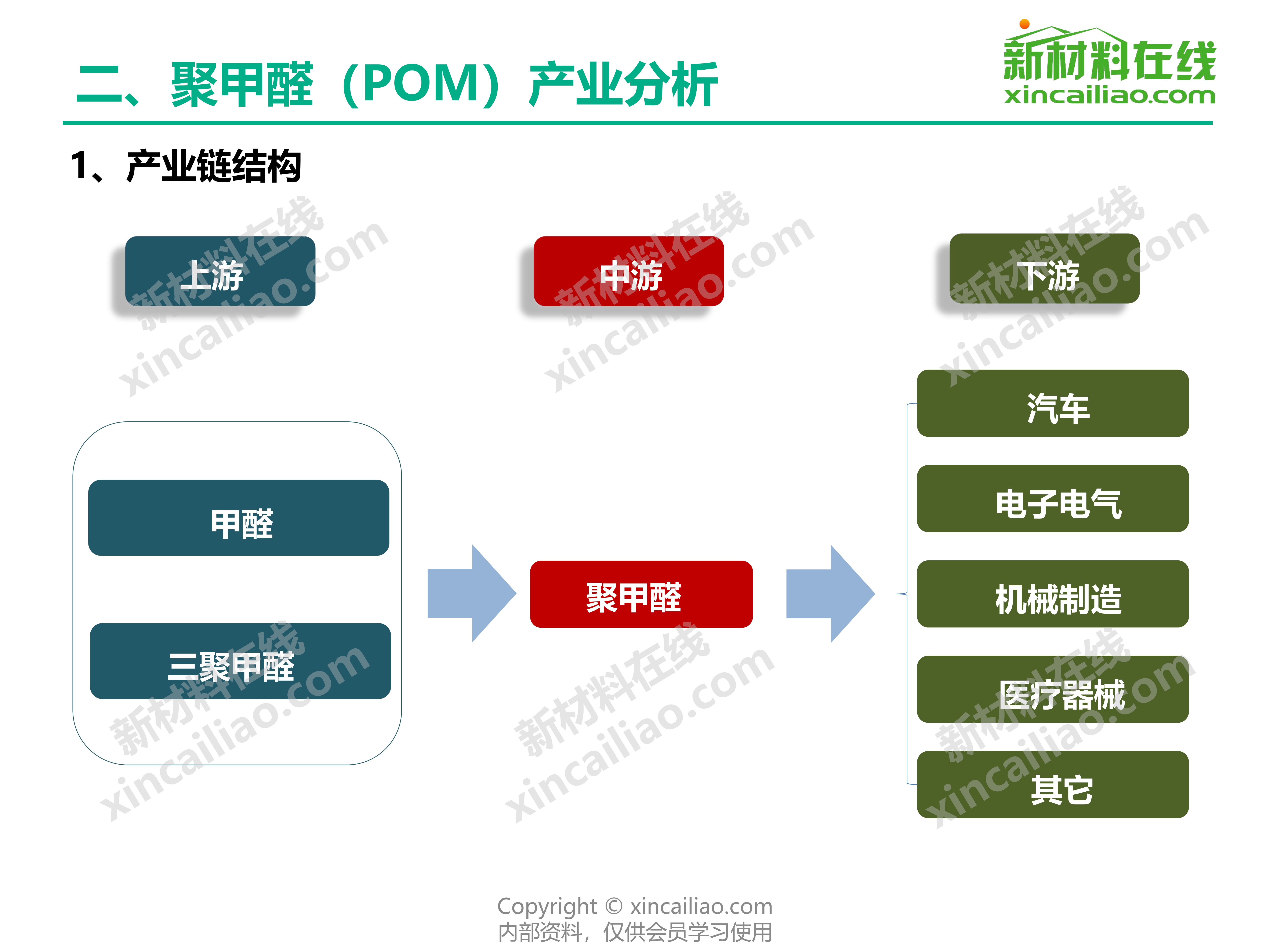 二手网与聚甲醛的应用