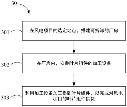 汽油发电机组与风力发电机叶片加工工艺过程