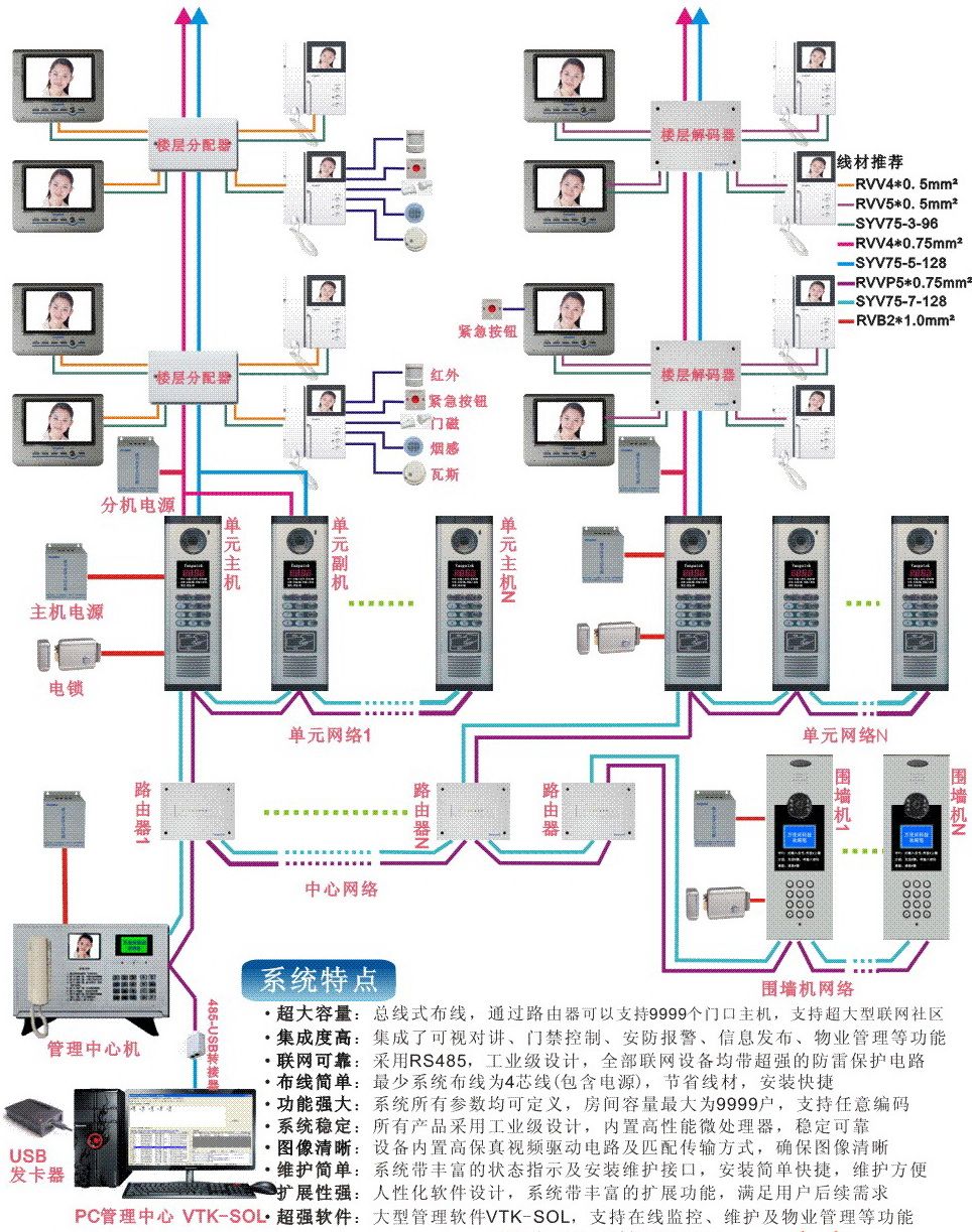 珍珠项链与单元型楼宇对讲系统与联网楼宇对讲系统的区别