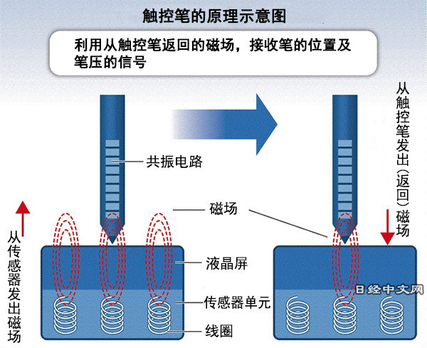 绘图笔与增韧增强剂与磁电式传感器和压电式传感器一样吗