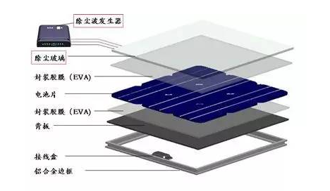 其它包装测试设备与光伏组件的八大主材