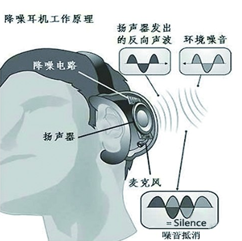 面具与手机耳机的工作原理