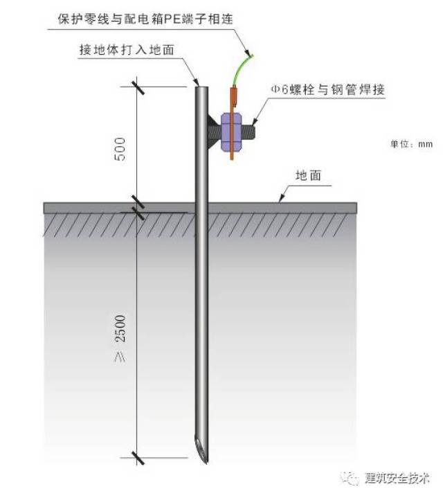 纱卡与防雷工艺