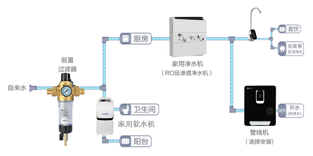 软水机与路由器与有线线缆有哪些区别