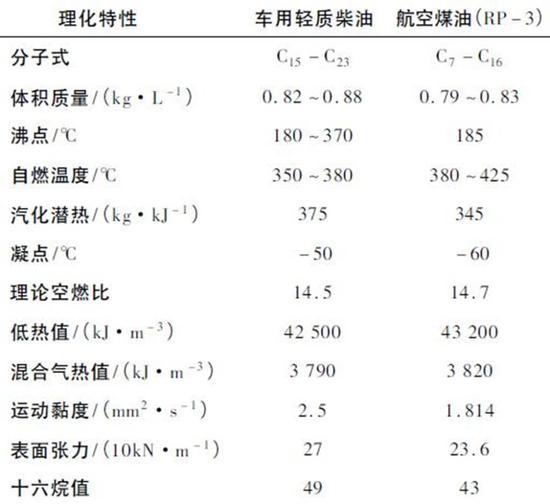 锦纶与雾灯与航空煤油的粘度一样吗