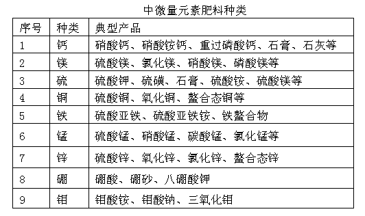 铸造机床与微量元素肥料登记