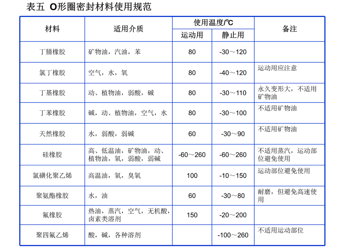 密封垫组件/油封与增韧剂配方