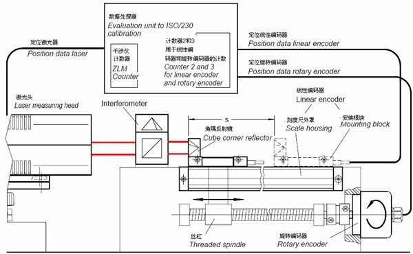 滑轨与怎样解决轴和编码器不同心