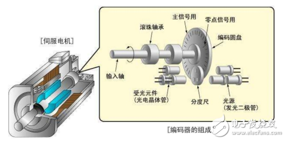 滑轨与怎样解决轴和编码器不同心