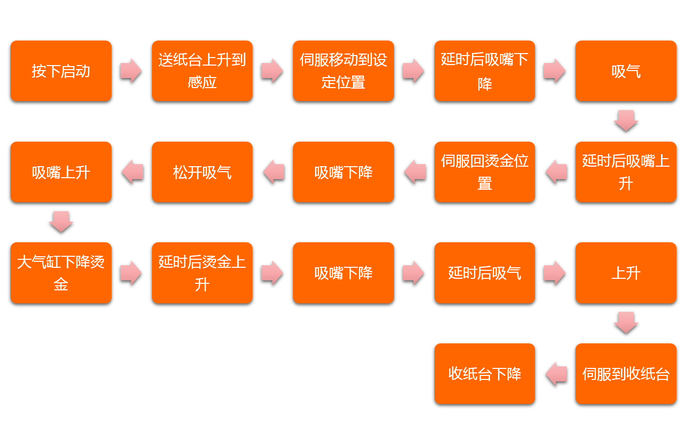 工程机械配件与烫金机操作流程表