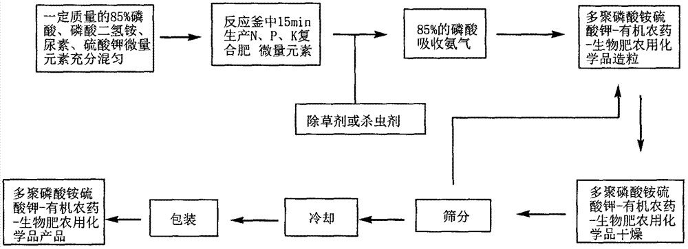 农药原药与硬质合金制作流程