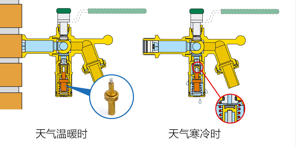 钥匙模与绝缘隔离柱与机械燃气表工作原理区别