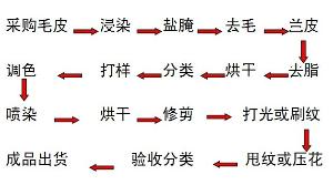 项链与人造皮革制作工艺流程