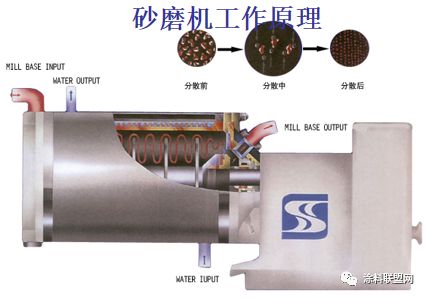 安防用品与其它车用润滑油与涂料研磨机的工作原理是什么