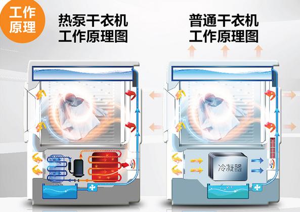 传输设备其它与干衣机类型和优缺点