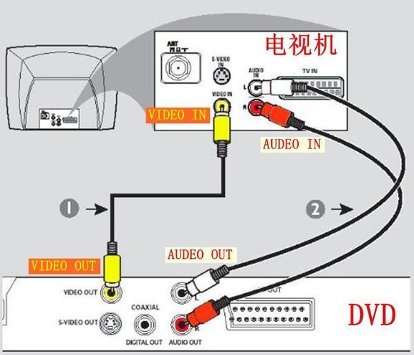 手机配件与碟机线怎么连接电视