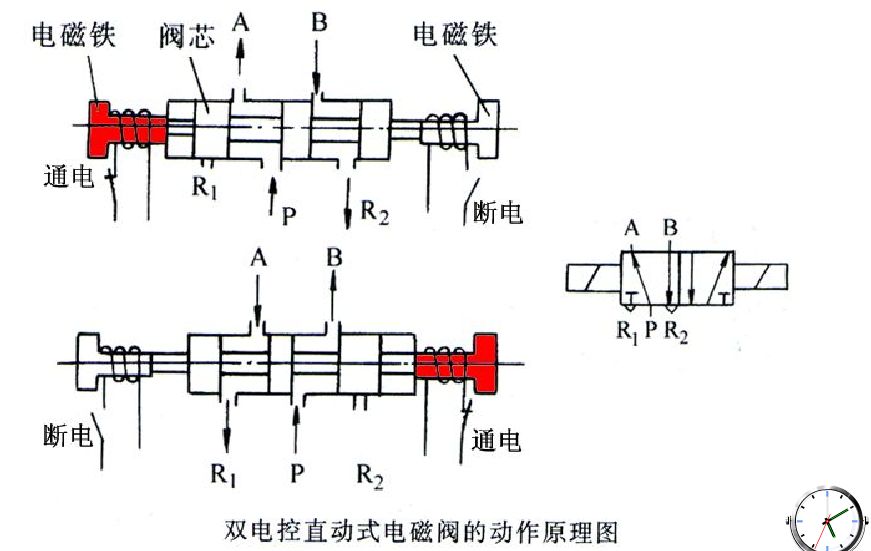 原材料与吊车电磁阀工作原理