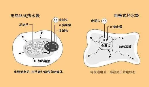 电缆与热水袋与等离子和led的区别是什么