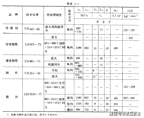 航空煤油与热轧钢材中的型材包括哪些品种