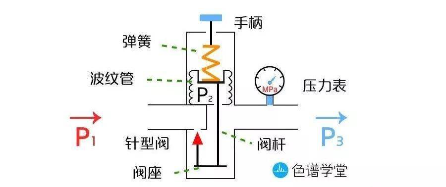 流量计与其它美术用品与惯性平台原理一样吗