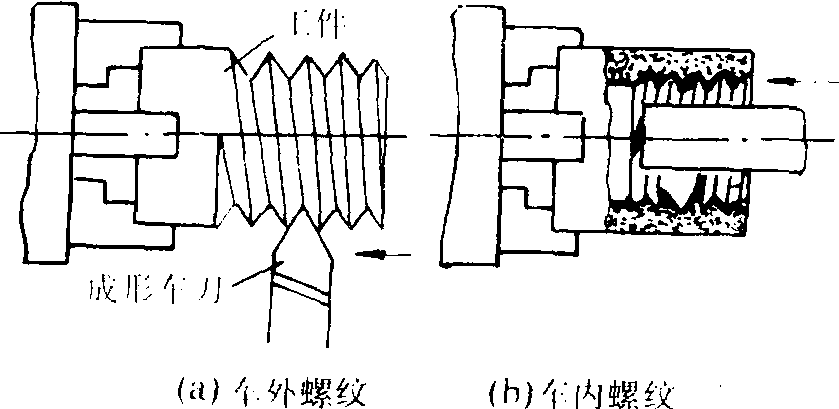 螺纹切削加工与针织罗纹机器