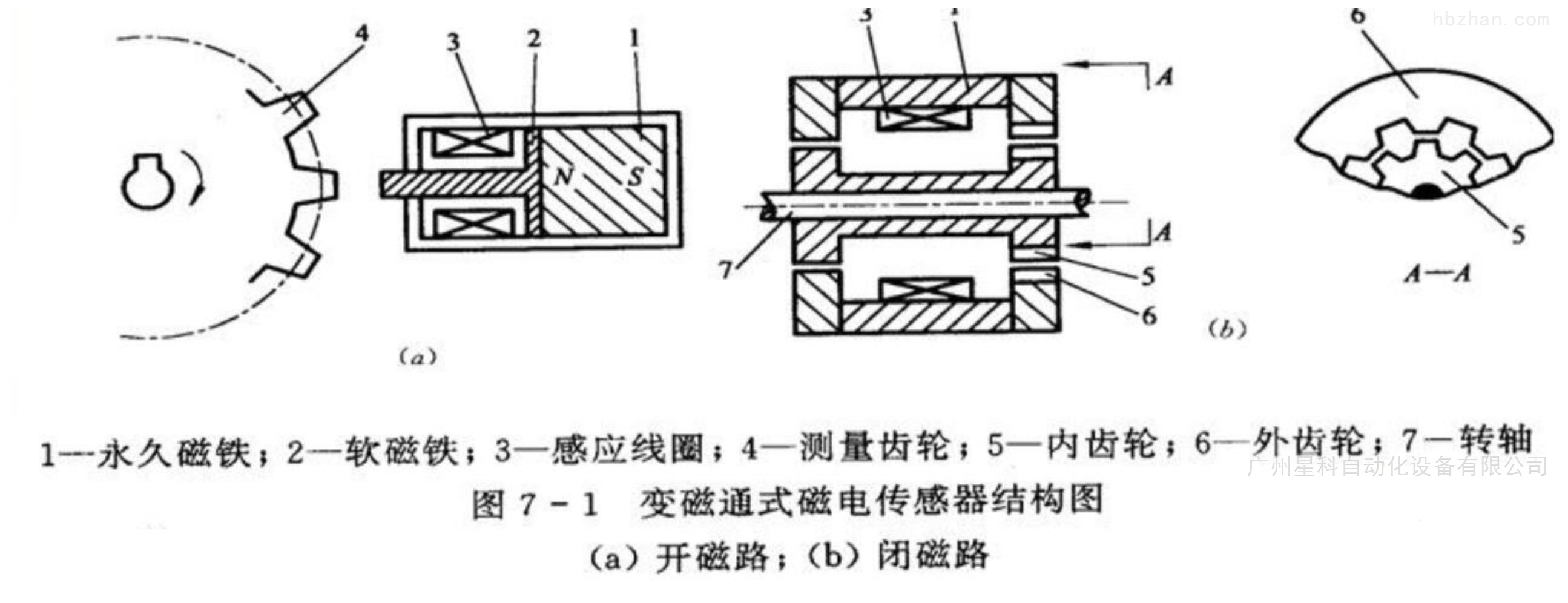 磁性材料与简述磁电感应式传感器工作原理