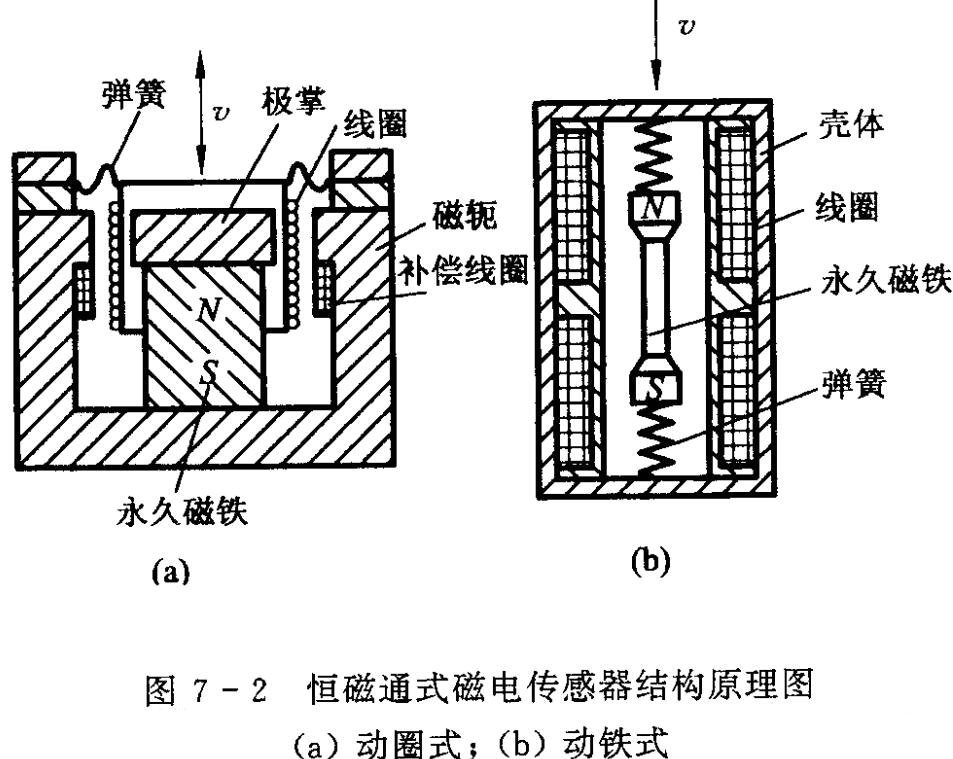 磁性材料与简述磁电感应式传感器工作原理