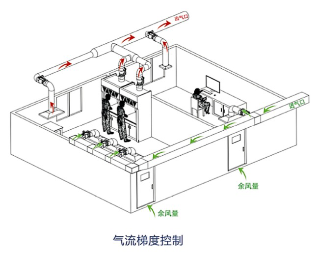 通风系统与进样阀是什么