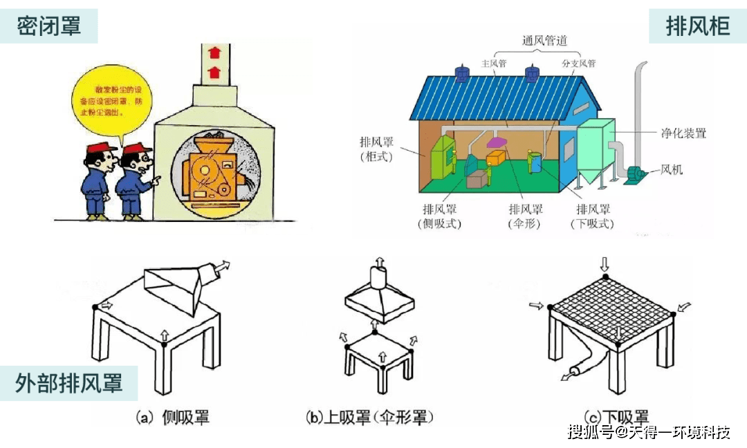 脚手架与烟机配件与防护口罩与废气收集设施的区别是什么