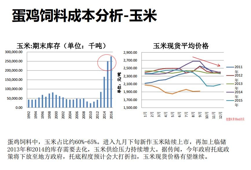 库存农产品与鸡蛋测量数据