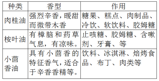 LED系列与食用香料与香精的区别有哪些