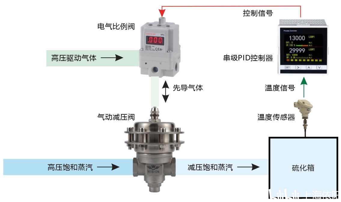 石灰与燃气比例阀控温