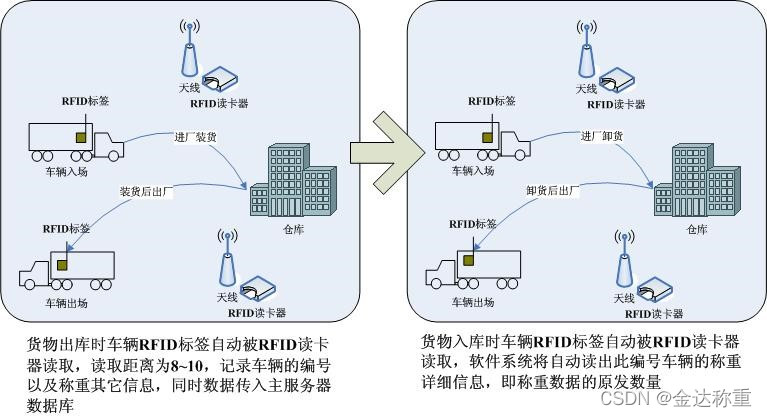 挂车与射频卡消磁了怎么办