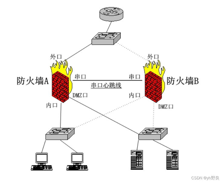 零部件与防火墙端口的认识