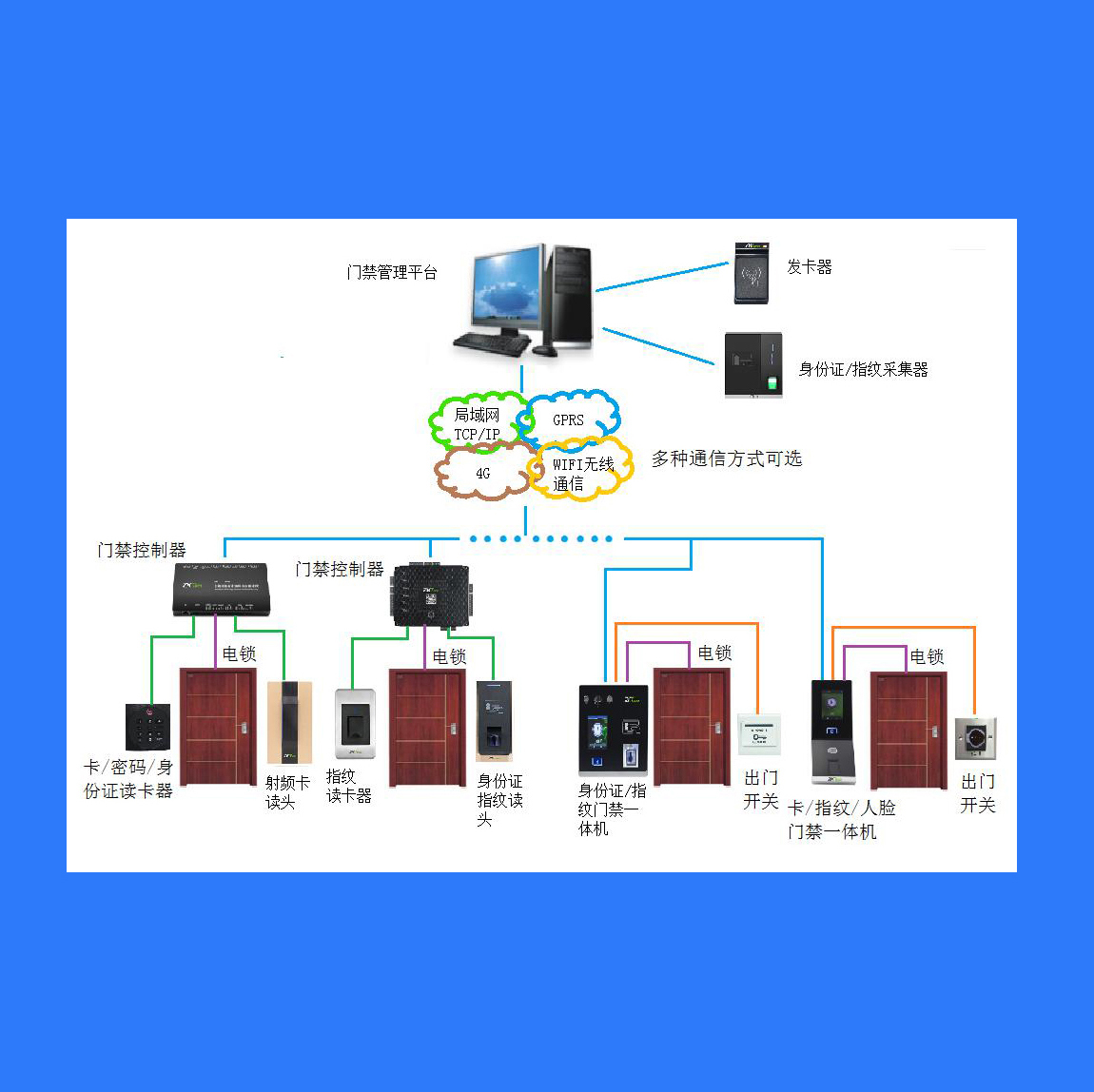 门禁考勤电子巡更系统及软件与染布设备