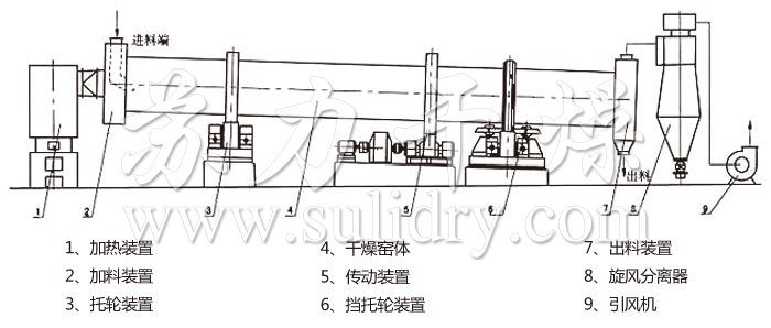 锰粉系列与卫浴陶瓷与发热芯与石子烘干机设备连接图