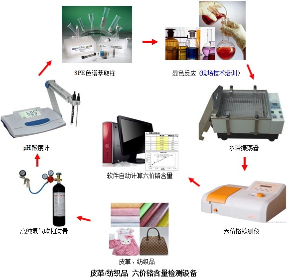 检测设备与鞣剂的作用