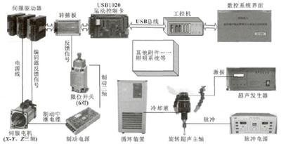 外壳与1.数控系统与机床电器设备之间的接口有哪些?