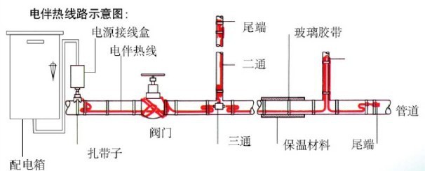 电热带与固定电话线安装