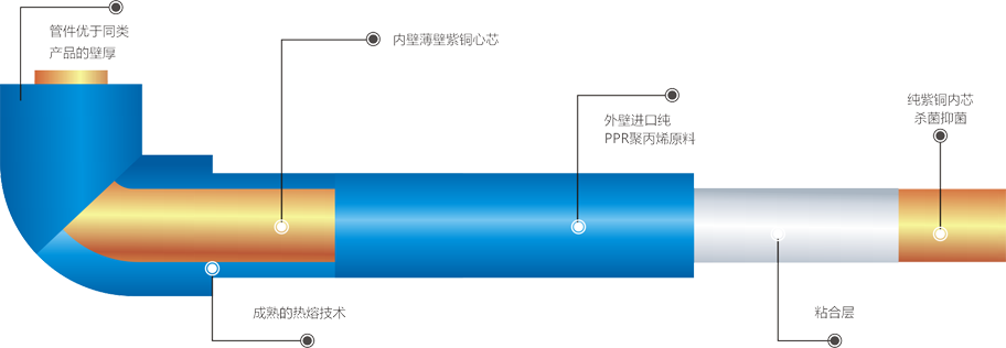 铜粉系列与聚丙烯管连接