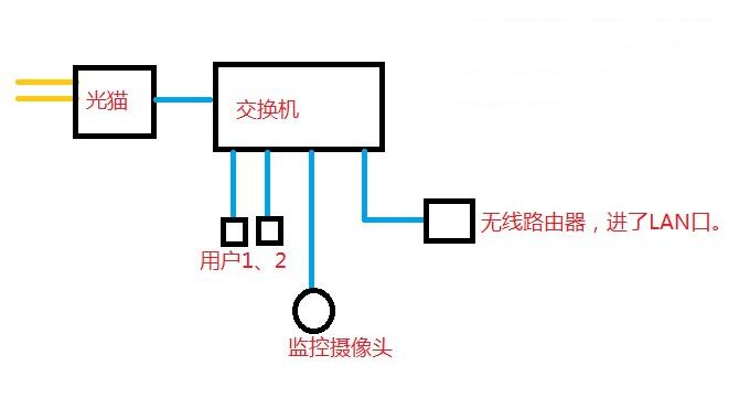 喂哺用品与电磁阀与以太交换机是不是光猫连接