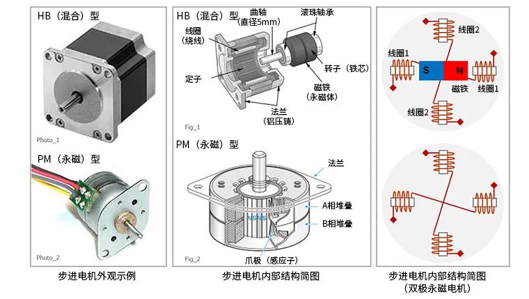 指纹读取器与验钞机中的电机都是什么电机