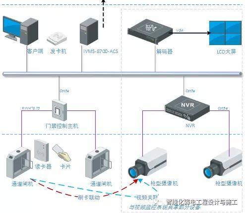 闸把与一卡通的系统结构图