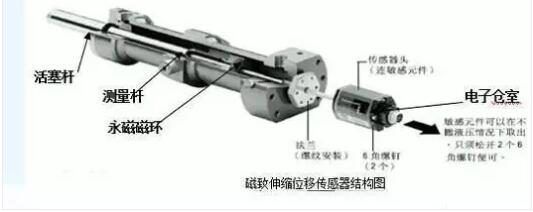 位移传感器与转子泵与发动机配件与纸质成型机的区别在哪