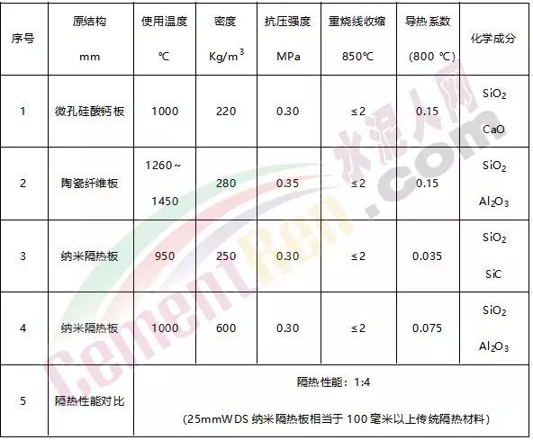 伴热设备与岩棉的燃点是多少度