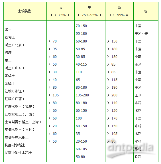 其它计量标准器具与土壤手测法